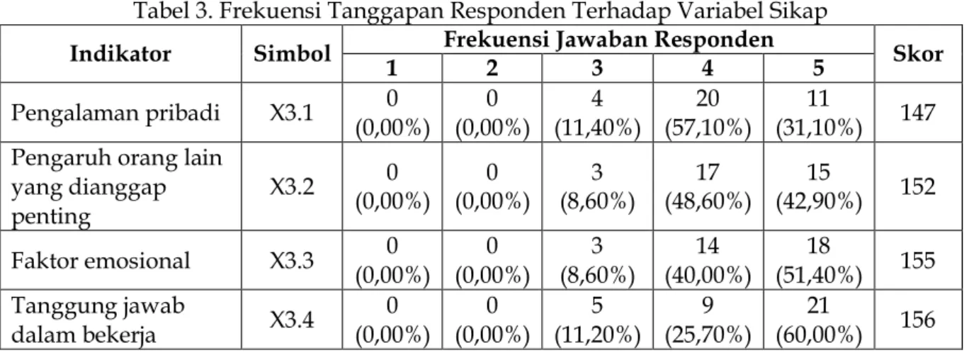 Tabel 3. Frekuensi Tanggapan Responden Terhadap Variabel Sikap 