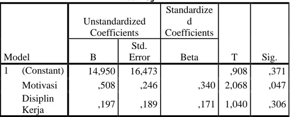 Tabel 4.17  Hasil Uji t  Model  Unstandardized Coefficients  Standardized  Coefficients  T  Sig