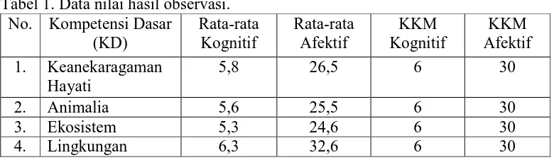 Tabel 1. Data nilai hasil observasi. No. Kompetensi Dasar Rata-rata 