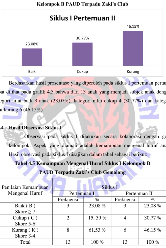 Tabel 4.5 Kemampuan Mengenal Huruf Siklus I Kelompok B   PAUD Terpadu Zaki’s Club Gemolong 