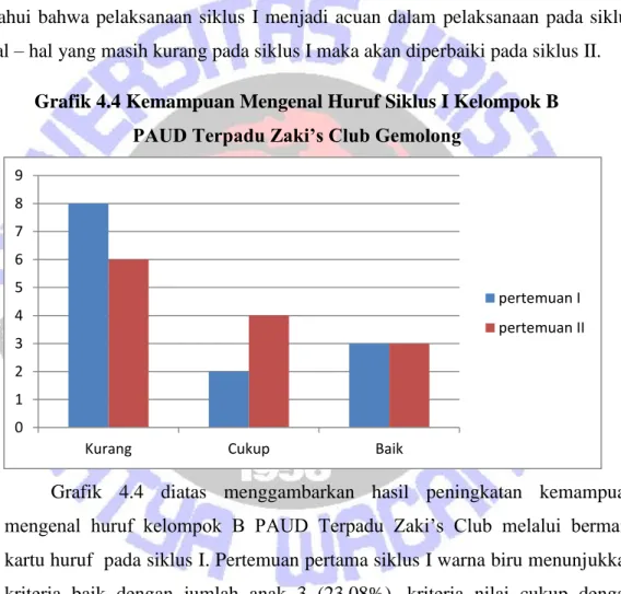Grafik 4.4 Kemampuan Mengenal Huruf Siklus I Kelompok B  PAUD Terpadu Zaki’s Club Gemolong 