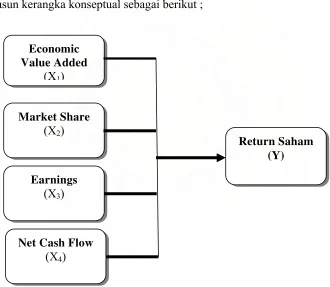Gambar 3.1. : Kerangka Konseptual  