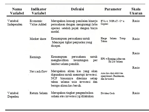 Tabel 4.2. : Definisi Operasional dan Metode Pengukuran Variabel 