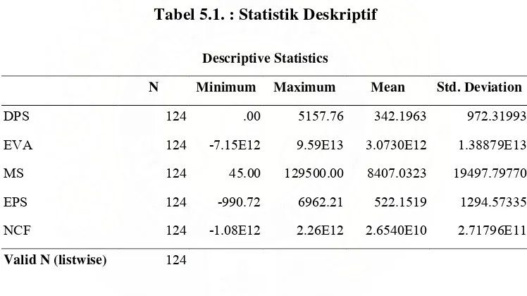 Tabel 5.1. : Statistik Deskriptif 