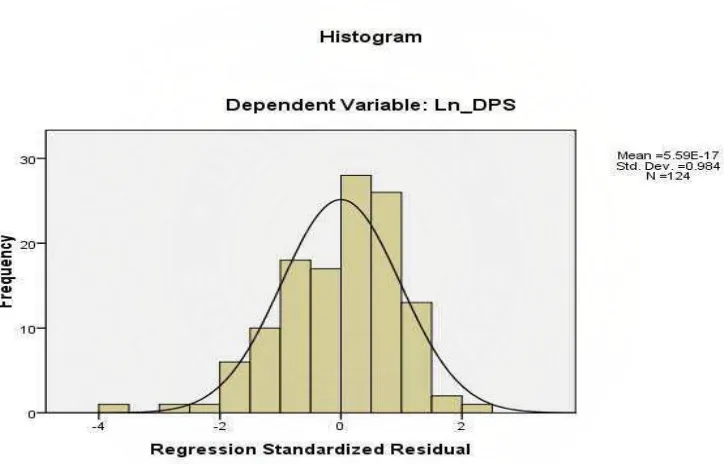 Gambar 5.1. : Grafik Uji Normalitas Data 