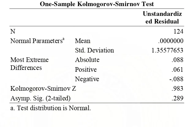 Tabel 5.2. : Uji Normalitas Data dengan Uji Kolmogorov-Smirnov 