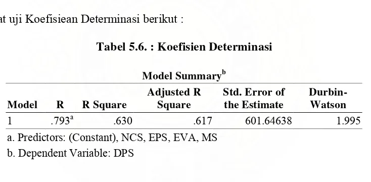 Tabel 5.6. : Koefisien Determinasi 