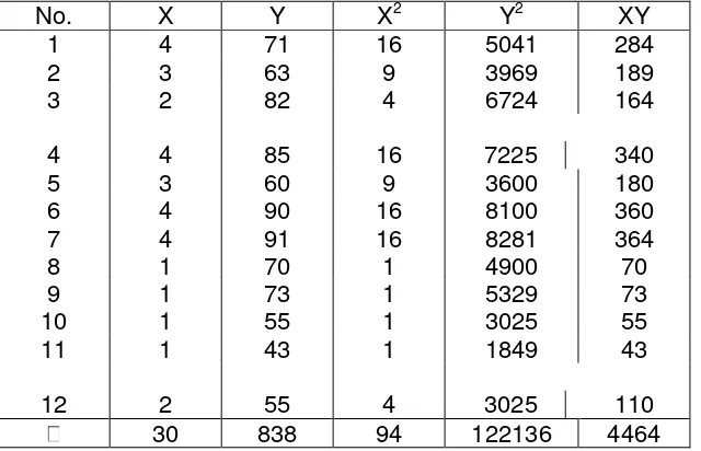tabel =  karena rxy > r tabel, maka angket No. 1 tersebut  Valid Untuk perhitungan soal nomer 2,3,4 dan seterusnya dilakukan perhitungan yang 0,576         sama