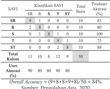 Tabel 4. Matrik Kesalahan Metode SAVI