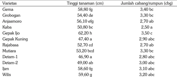 Tabel 1.  Tinggi tanaman dan jumlah cabang per rumpun pada beberapa varietas kedelai, Jene- Jene-taesa, Maros