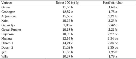 Tabel 4.  Bobot 100 biji dan hasil biji pada beberapa varietas kedelai, Jenetaesa, Maros