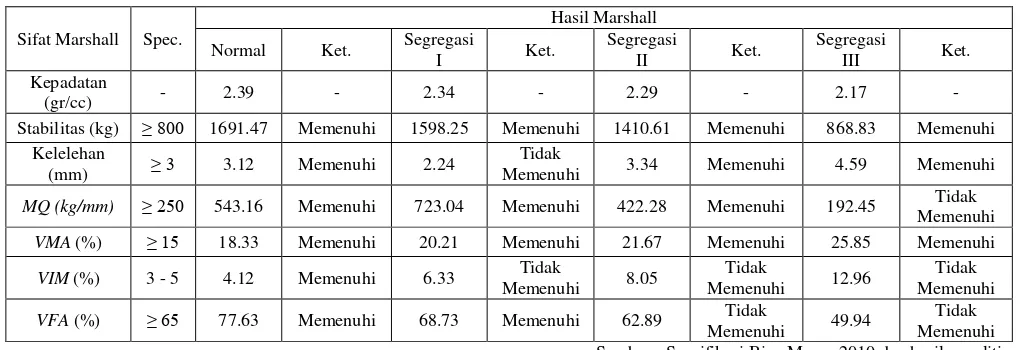 Tabel 6. Hasil pengujian Marshall pada kondisi normal dan kondisi segregasi 