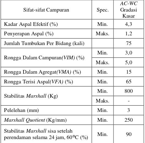 Tabel 1. Ketentuan sifat-sifat campuran AC-WC 