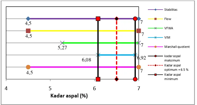 Gambar 4. Grafik penentuan nilai kadar aspal optimum 