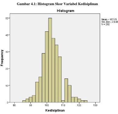 Gambar 4.1: Histogram Skor Variabel Kedisiplinan 