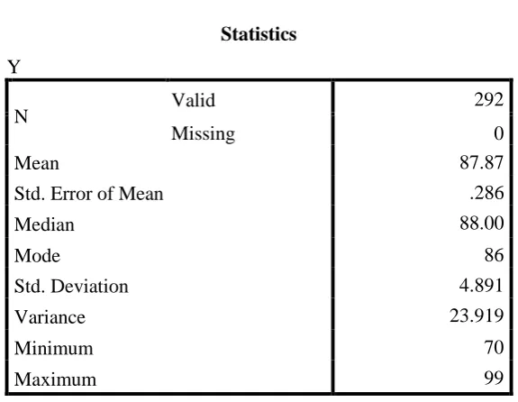 Tabel 4.7: Distribusi Data Y 