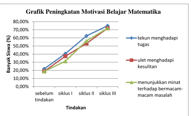 Grafik Peningkatan Motivasi Belajar Matematika 