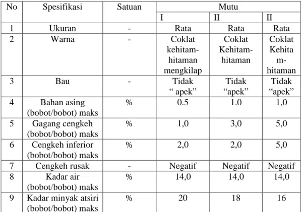 Tabel 1 Parameter Syarat Mutu Minyak Cengkeh SNI 01-3392-1994 