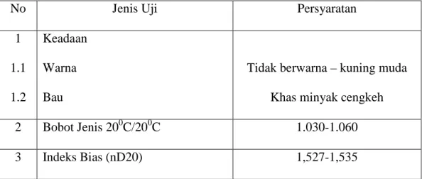 Tabel 2. Spesifikasi Minyak Atsiri Bunga Cengkeh Sesuai SNI 06-4267-1996 
