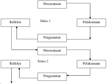 Gambar 1.  Siklus Penelitian Tindakan (Arikunto, 2010 : 16) 
