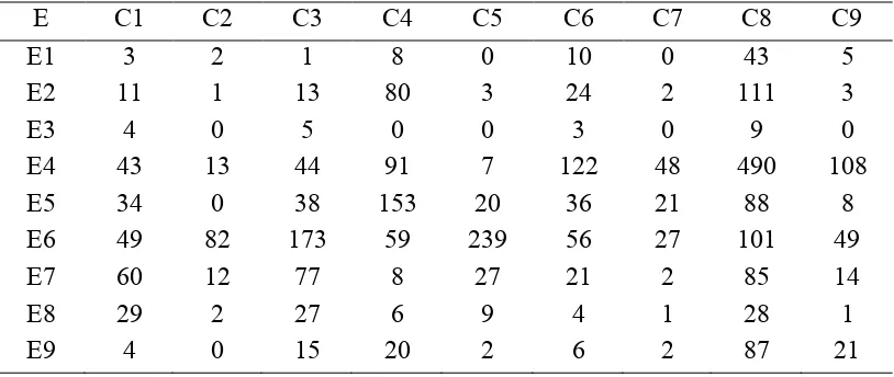 Tabel 2  Jumlah efikasi yang bernilai sama dengan setiap kelompok pada percobaan 9 kelompok 
