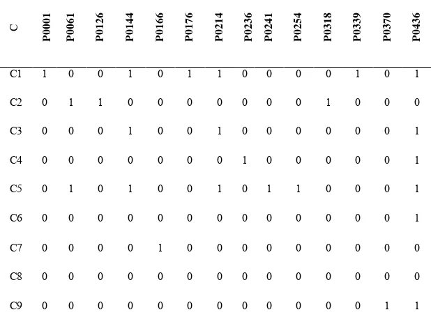 Tabel 4  Tabel Z3 dengan pembobotan 0.3 pada data 9 kelompok 