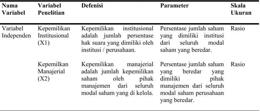 Tabel 4.1. Definisi Operasional dan Metode Pengukuran Variabel 
