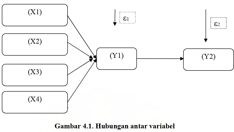 Gambar 4.1. Hubungan antar variabel 