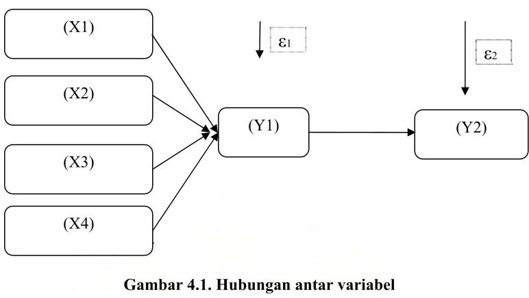 Gambar 4.1. Hubungan antar variabel 