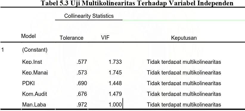 Tabel 5.3 Uji Multikolinearitas Terhadap Variabel Independen 
