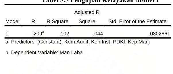 Tabel 5.5 Pengujian Kelayakan Model I 
