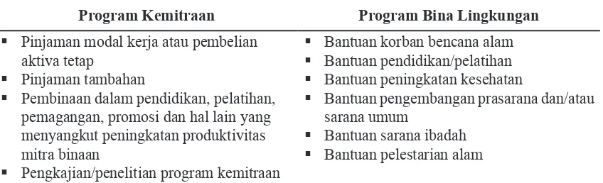 Tabel 1.  Program Kemitraan dan Program Bina Lingkungan BUMN