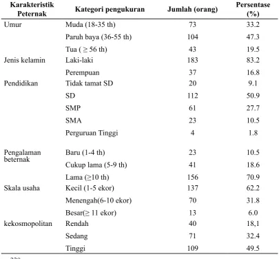 Tabel 1. Deskripsi karakteristik peternak penerima CSR IPS di Pangalengan, 2016