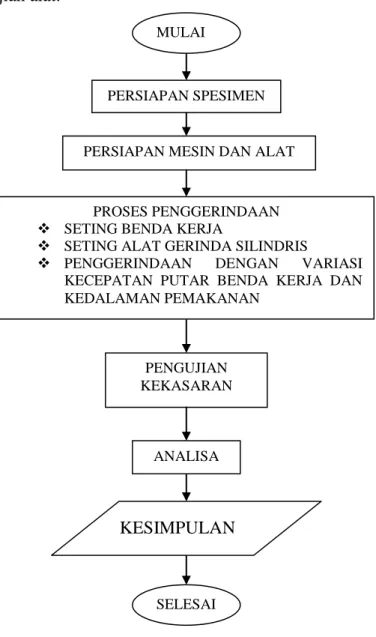 Gambar 4.1. Diagram Alir Pengujian Alat External Cylindrical Grinding.  