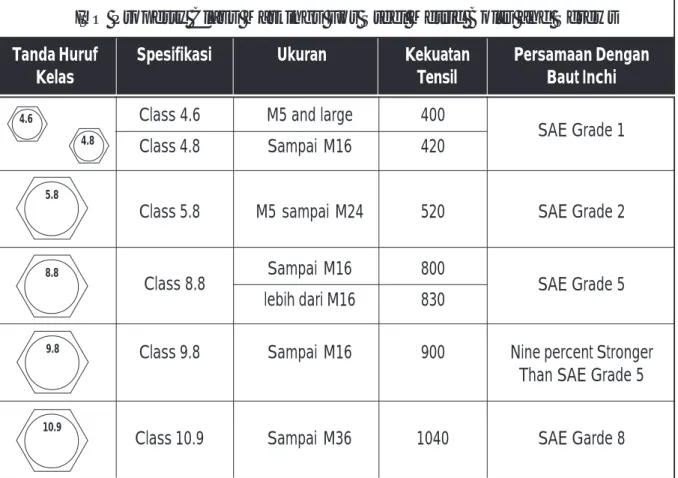 Tabel 2 Kelas ISO