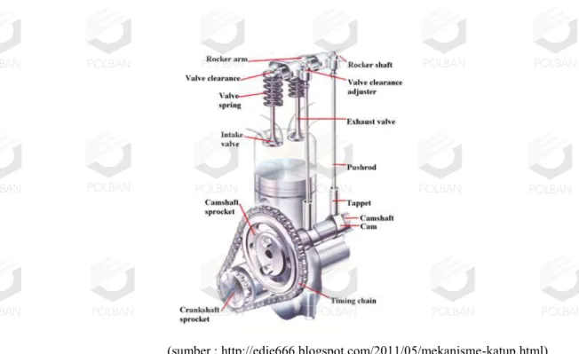Gambar 2. 4 Mekanisme Katup Motor Bensin