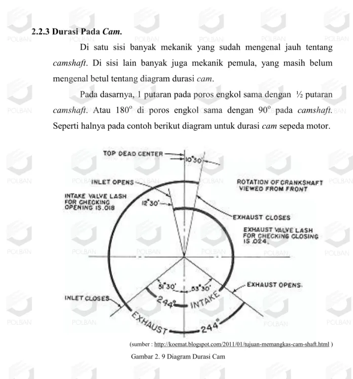 Gambar 2. 9 Diagram Durasi Cam