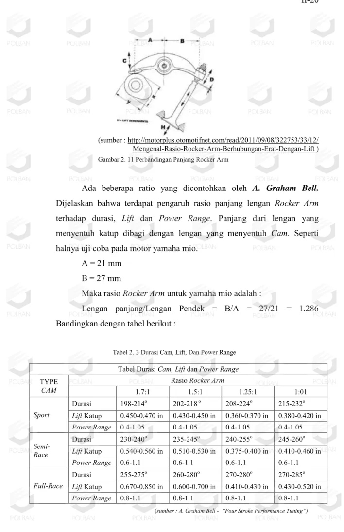 Tabel 2. 3 Durasi Cam, Lift, Dan Power Range  Tabel Durasi Cam, Lift dan Power Range  TYPE 