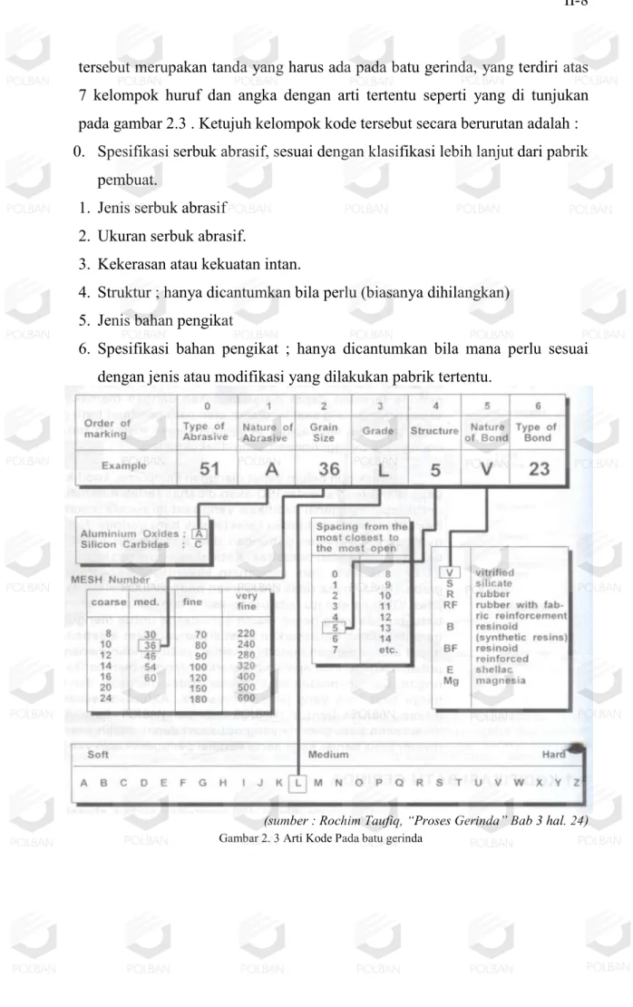 Gambar 2. 3 Arti Kode Pada batu gerinda