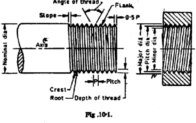 Gambar 4.7: Jarak dari satu ujung ulir ke ujung ulir 