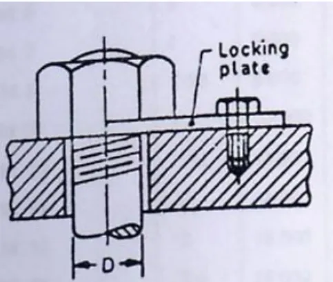 Gambar 4.18: Locking with plate (Penguncian dengan piring) 