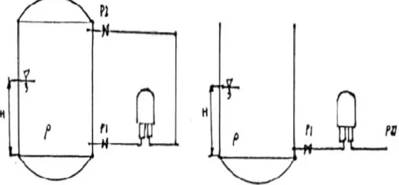 Gambar 2.9. pengukuran level dengan perbedaan tekanan 
