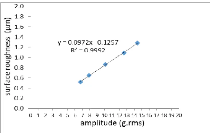 Gambar  6.  Hubungan  antara  amplitudo  dengan   kekasaran permukaan untuk kedalaman 0.01mm