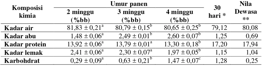 Tabel 2 Komposisi kimia baby fish ikan nila pada berbagai umur panen 