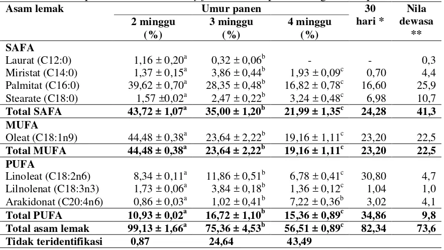 Tabel 3 Komposisi asam lemak baby fish ikan nila pada berbagai umur panen 