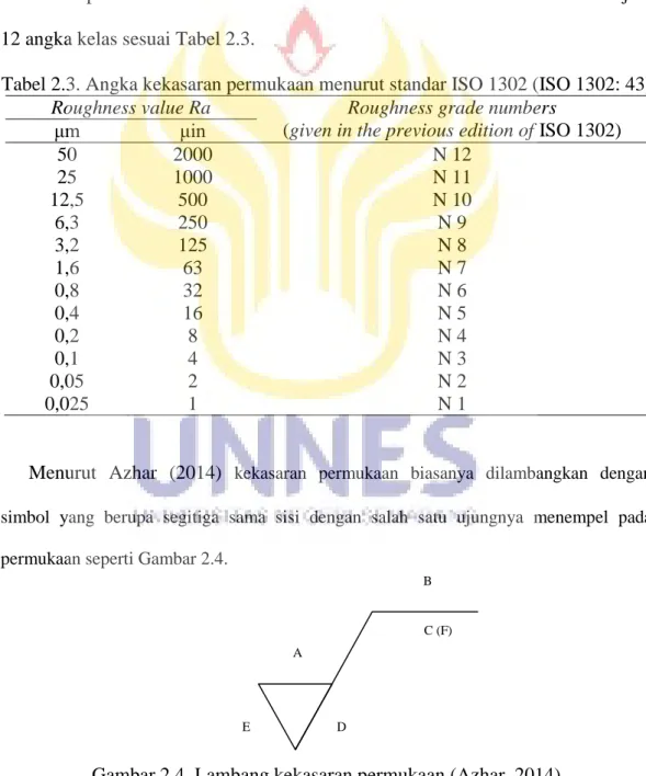 Tabel 2.3. Angka kekasaran permukaan menurut standar ISO 1302 (ISO 1302: 43)  Roughness value Ra  Roughness grade numbers 