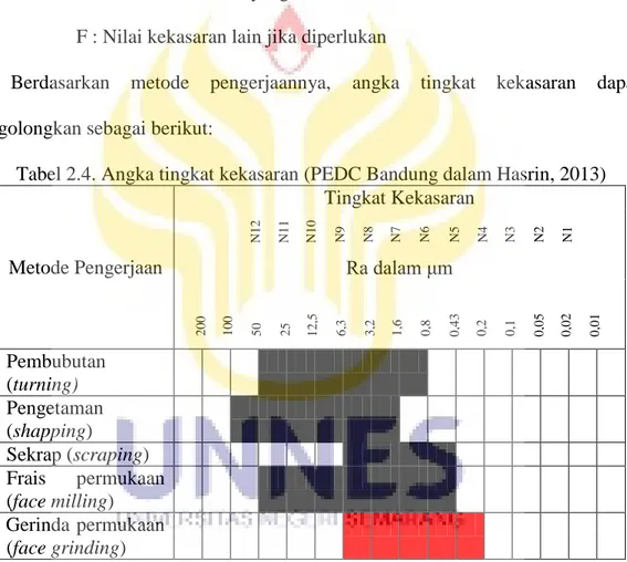 Tabel 2.4. Angka tingkat kekasaran (PEDC Bandung dalam Hasrin, 2013) 