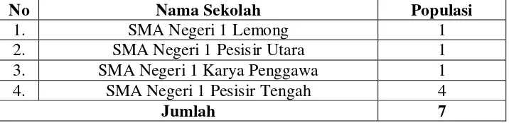 Tabel 3.1   Jumlah Populasi Penelitian Pada SMA Negeri di Kabupaten 