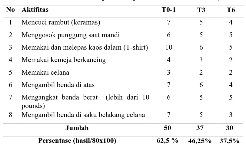 Tabel 4.1 Hasil Evaluasi Kemampuan Fungsional Sendi Bahu Kanan ( SPADI ) 
