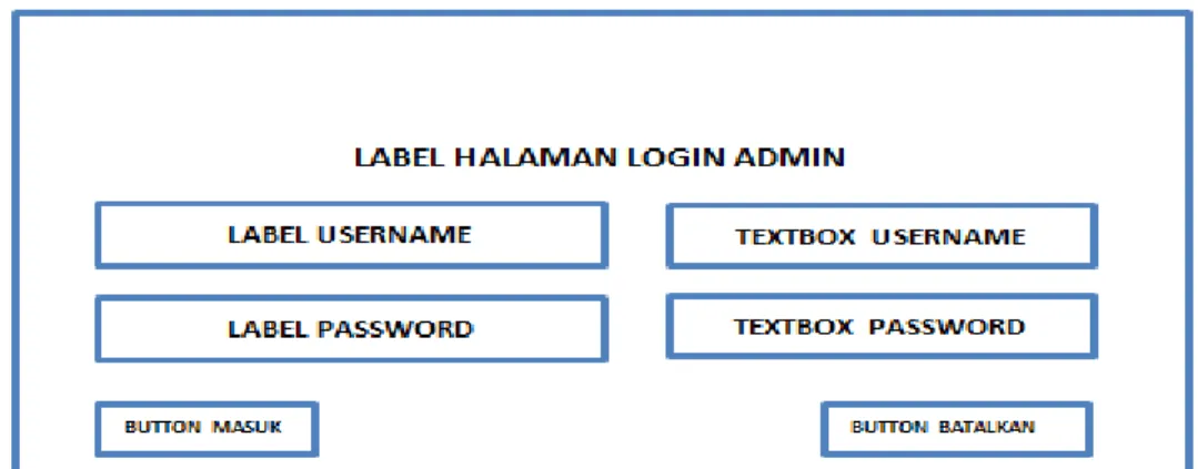 Gambar 3.10 Merupakan desain halaman login untuk Super Admin. Pengguna harus  memasukan username dan password yang benar untuk dapat masuk ke halaman  selanjutnya